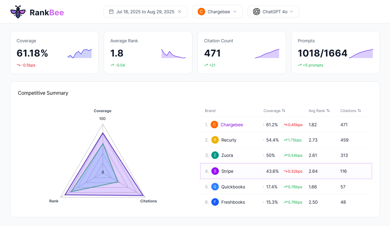 Competitor Dashboard showing Wilgot overview with competitive metrics